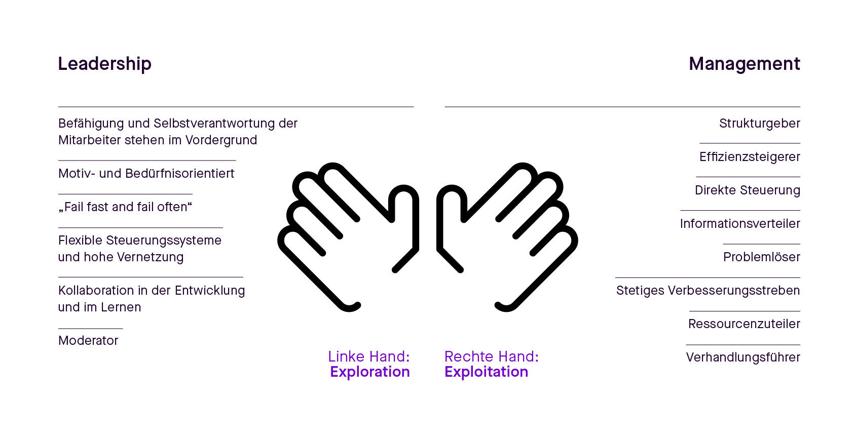 Grafik: Das Prinzip der Ambidextrie im Führungskontext