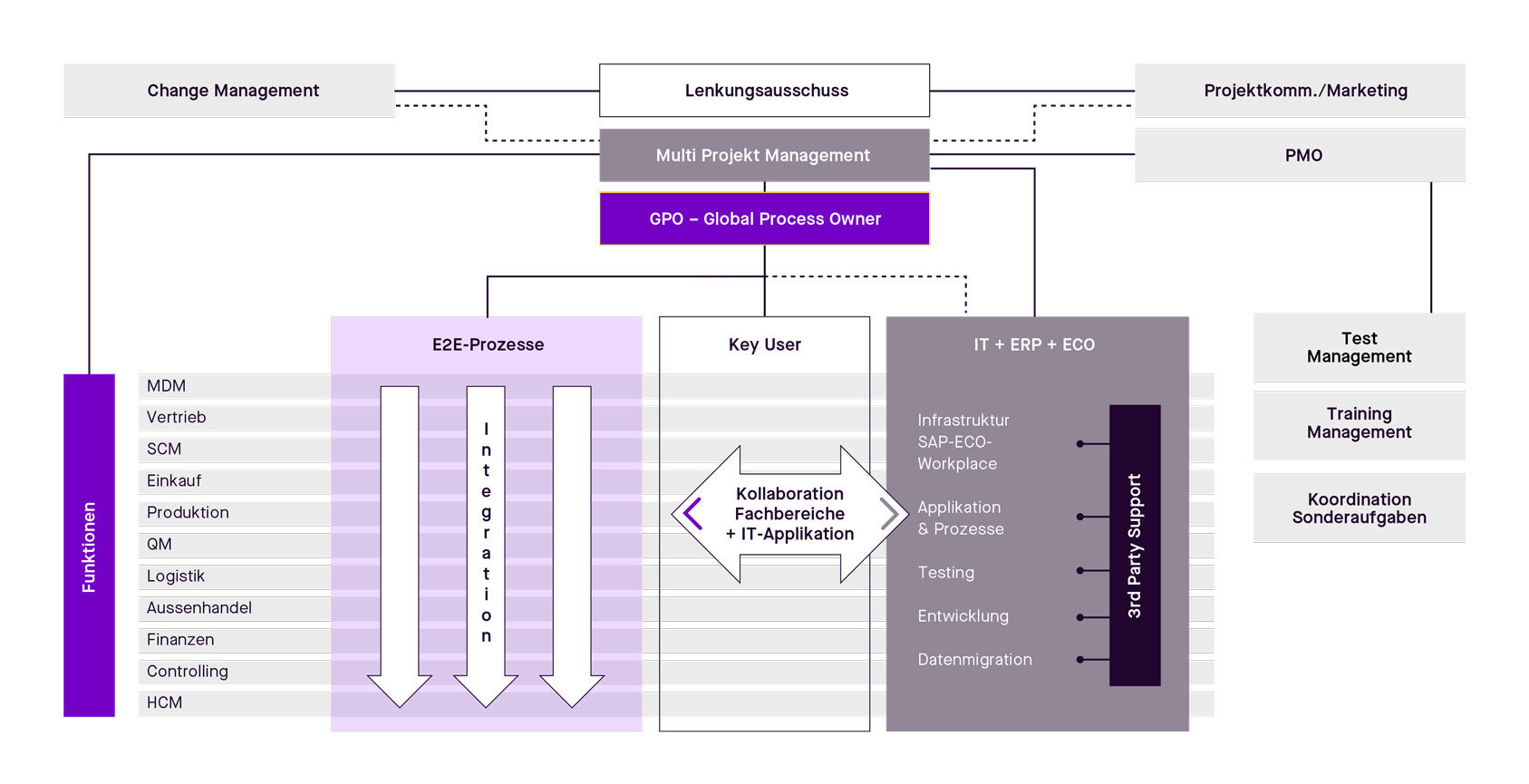 Grafik: Programm-Organisation einer SAP S/4HANA-Einführung