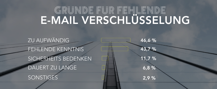Gründe für fehlende E-Mail Verschlüsselung