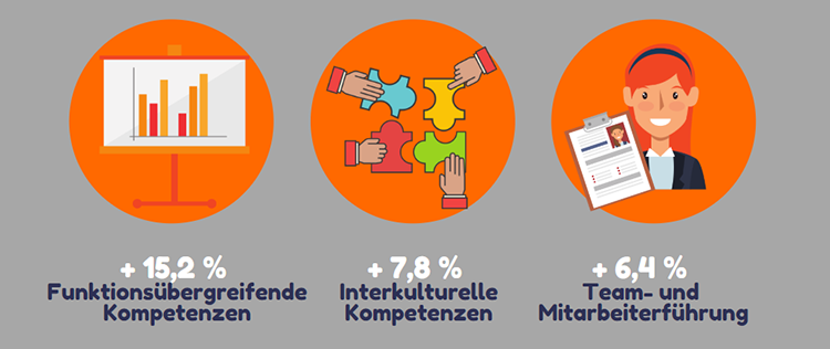 Zukünftiger Bedarf an Soft Skills