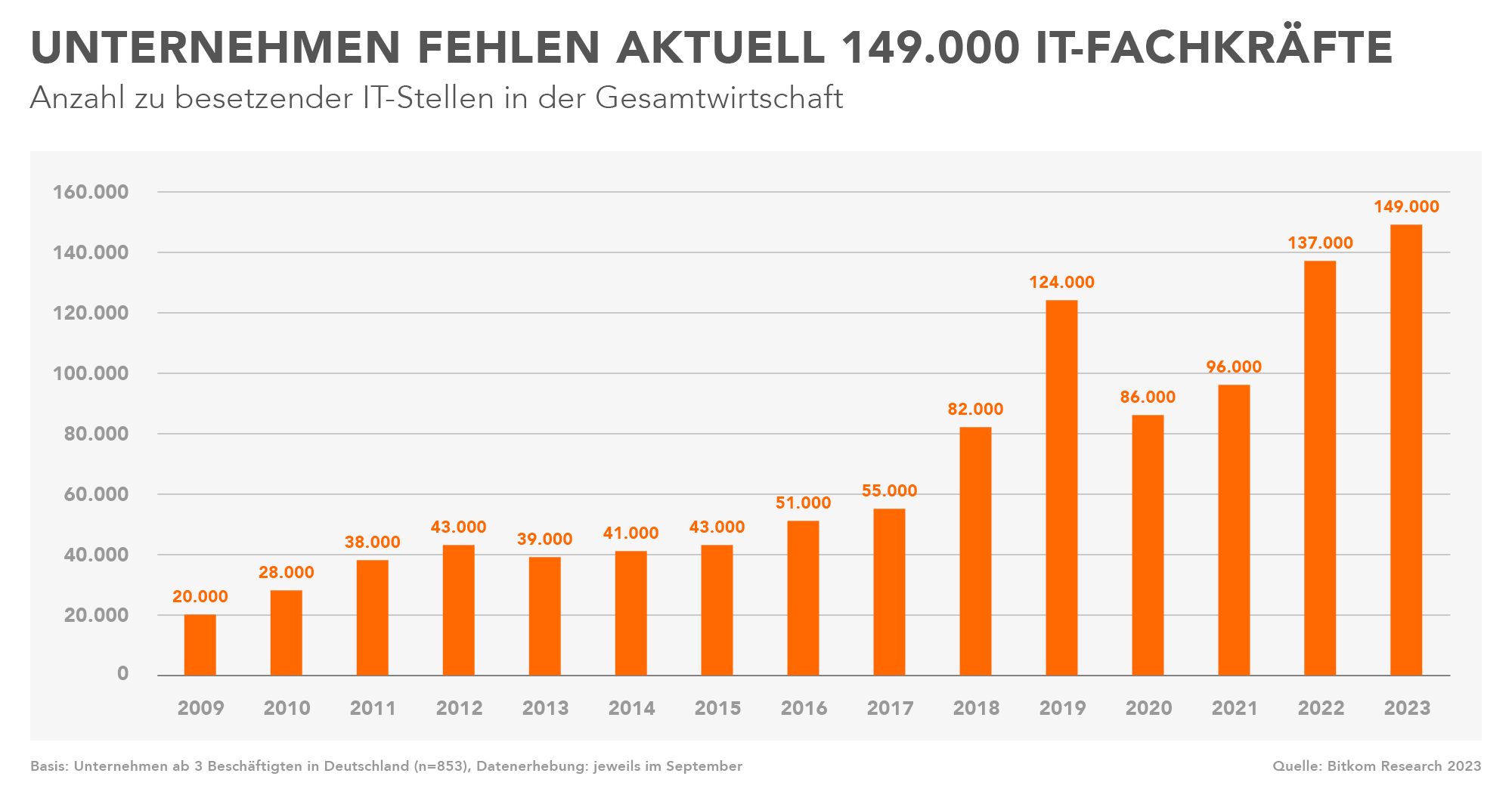 Grafik UNternehmen fehlen 149.000 Fachkräfte