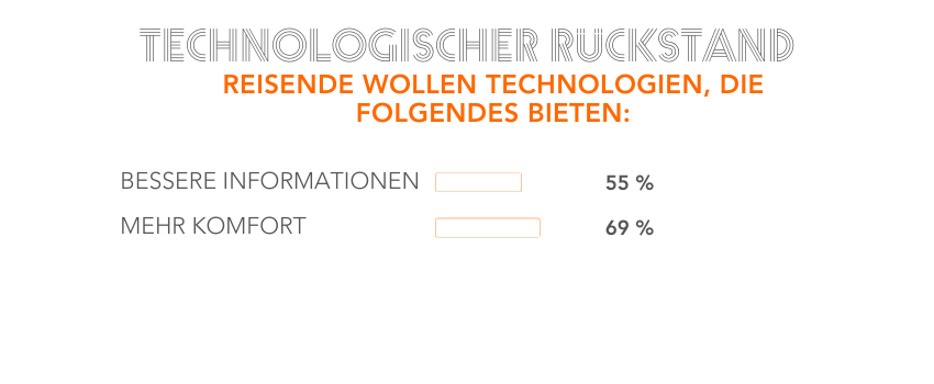 Technologieansprüche von Reisenden