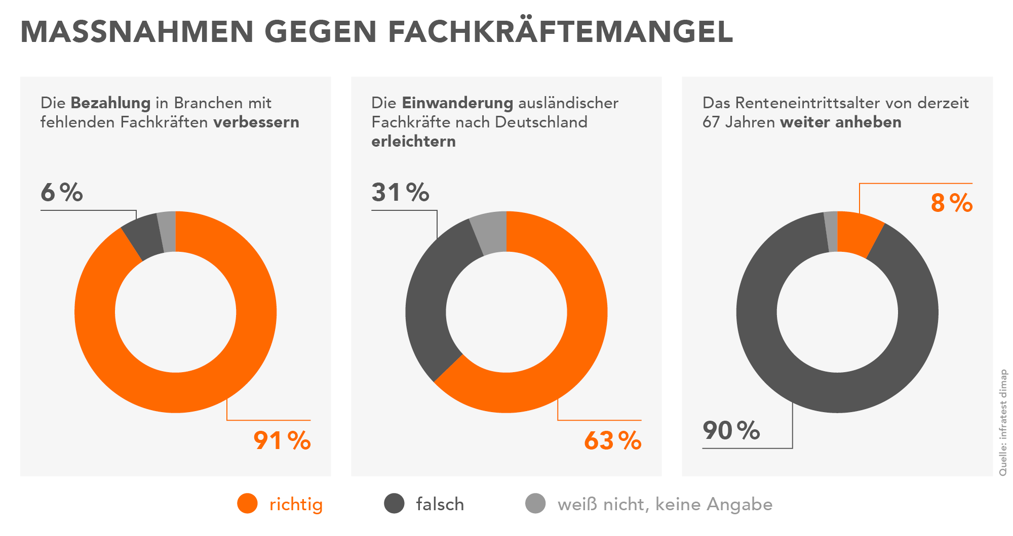 Umfrage Was hilft gegen Fachkräftemangel